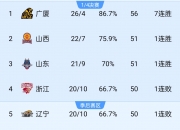 乐动体育投注-包含2025年CBA选秀大会落户青岛时间为7月26日的词条