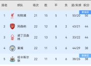 乐动体育-德转当前夏窗收入排名：勒沃库森居首，前十英超的简单介绍