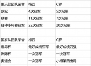 乐动体育平台-球员冠军数谁最多？C罗36冠仅第5，43冠还非第一，梅西领跑