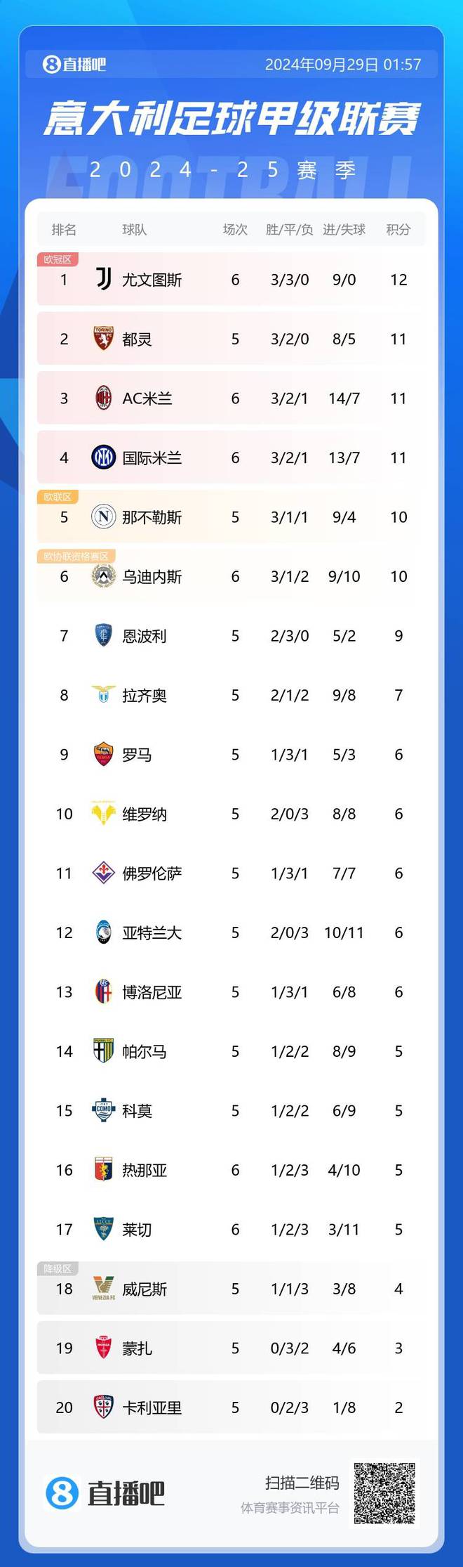 关于尤文图斯战胜热那亚，积分榜领先优势巩固的信息