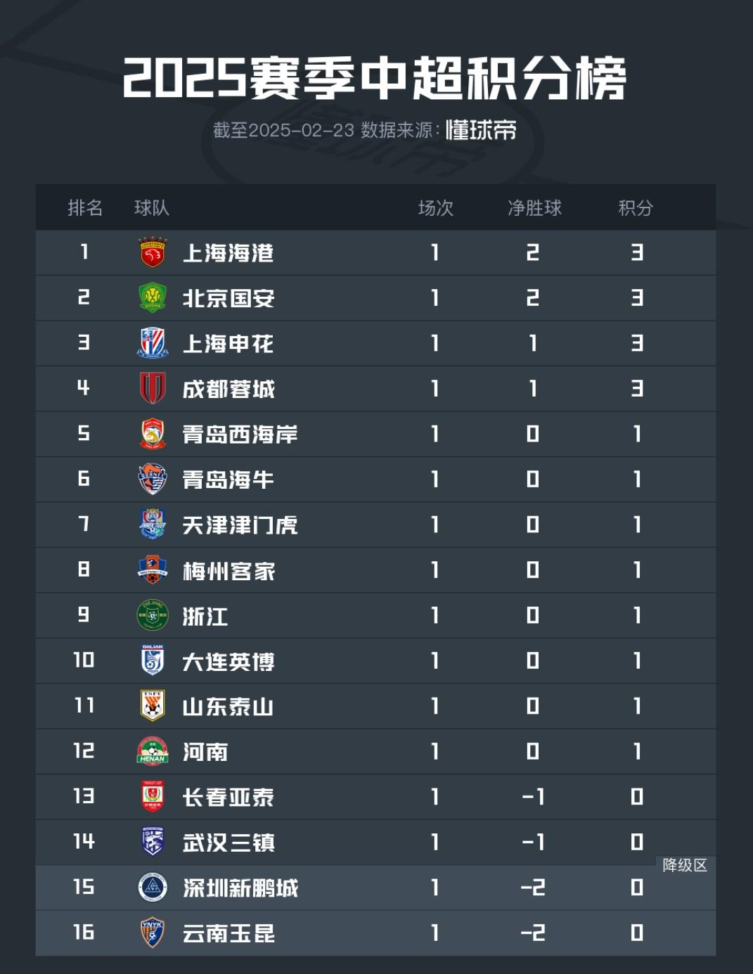 包含北京国安胜局连续，欲争夺积分榜前三的词条