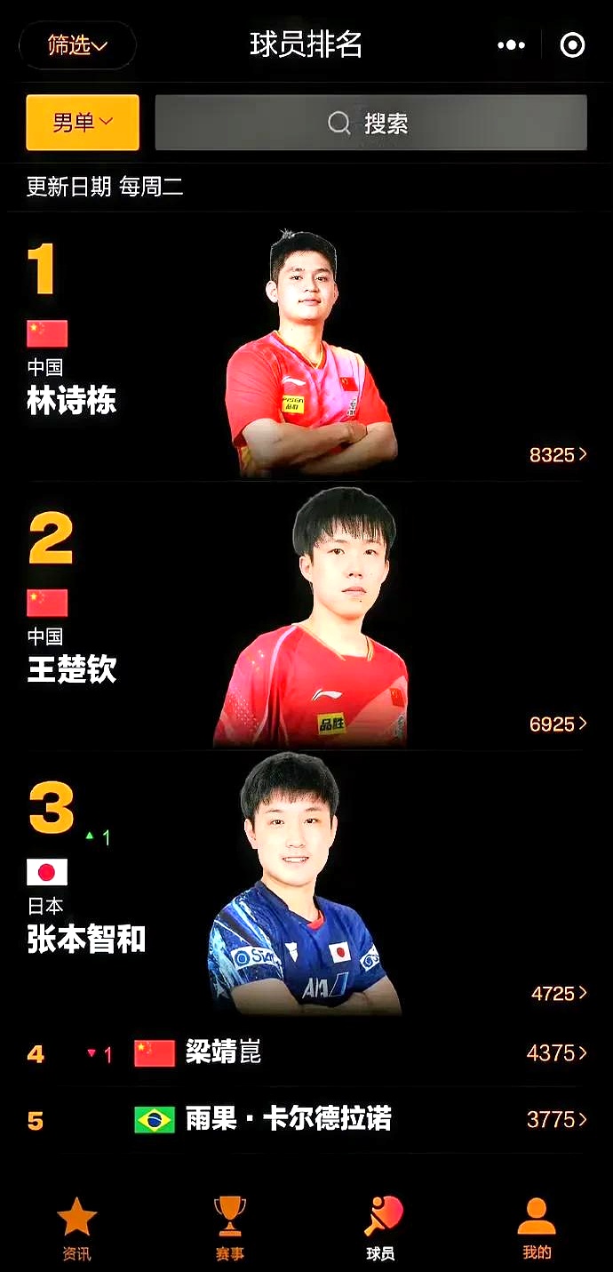 包含男乒6位大满贯成绩排名：马龙第1樊振东第2刘国梁垫底的词条