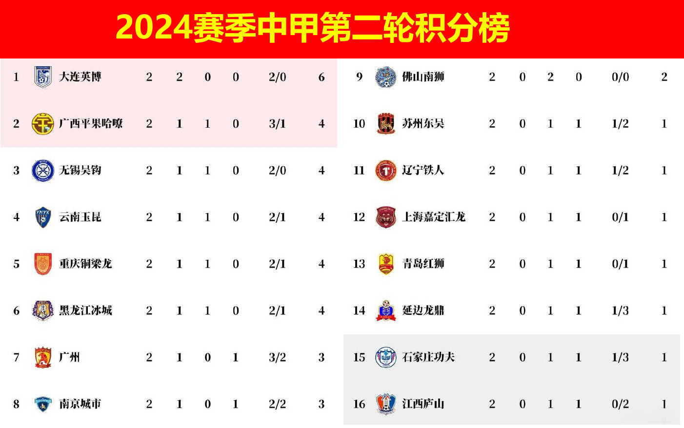 中甲第16轮杀疯了！广州豹0-2铁人1-0铜梁龙4-3绝杀，积