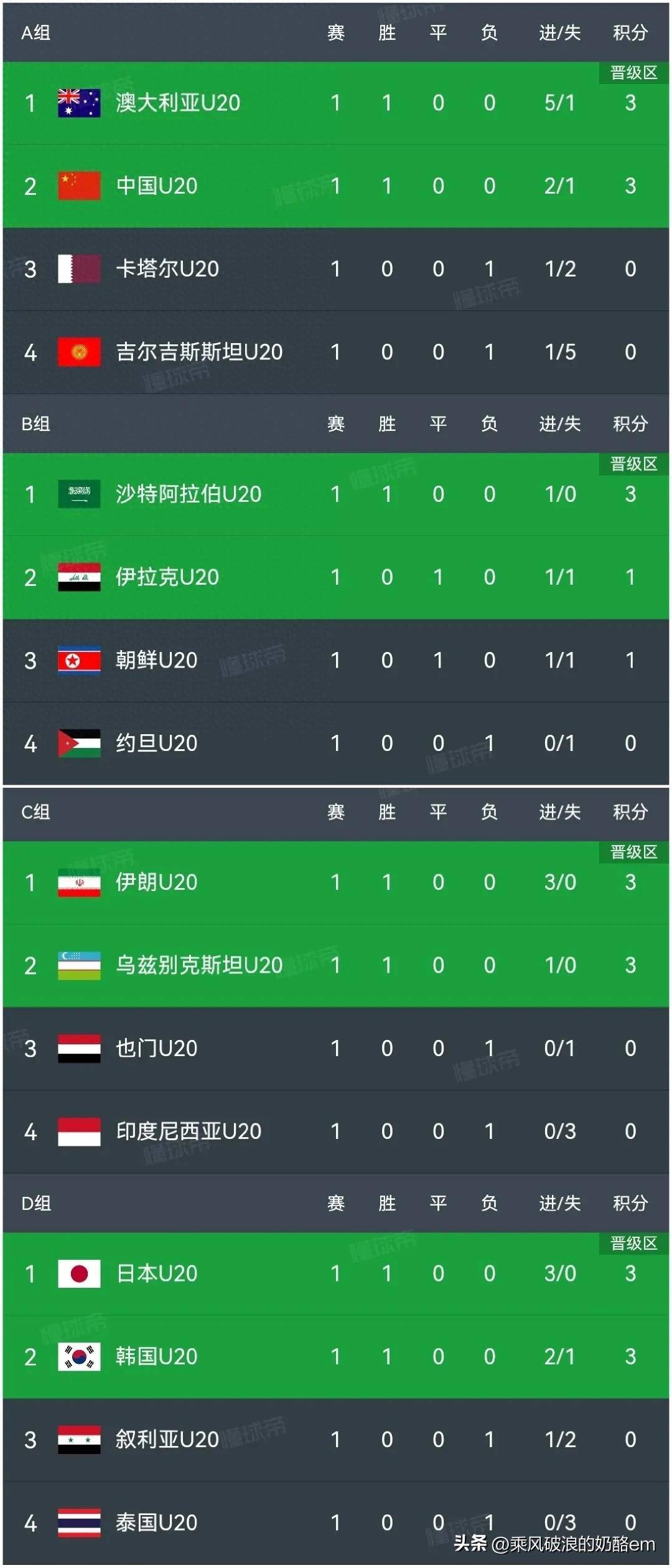 世俱杯也有玄学！射门3比25，射正3比11，比分3比1，皇