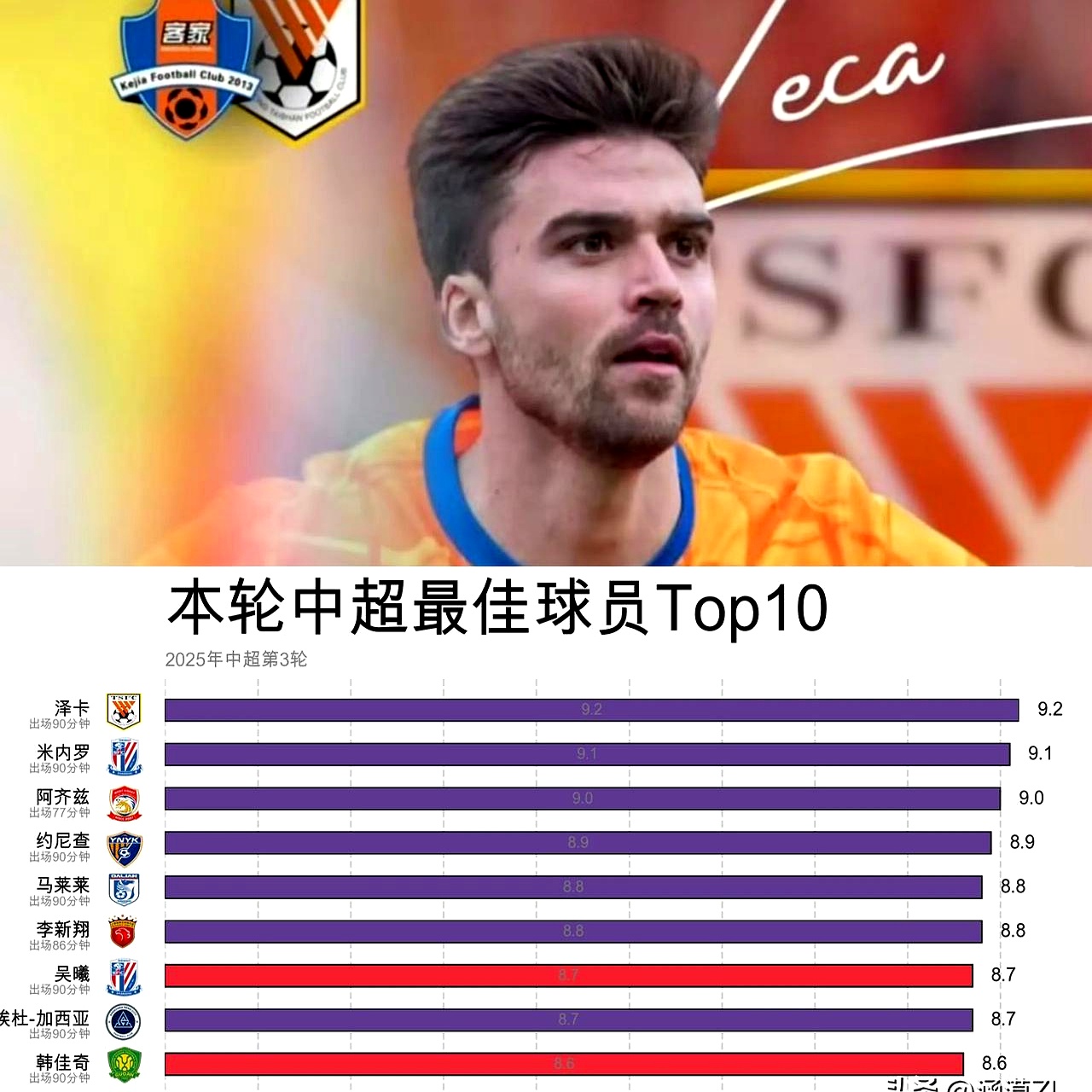 中超-泽卡梅开二度泰山3-1三镇结束两连败