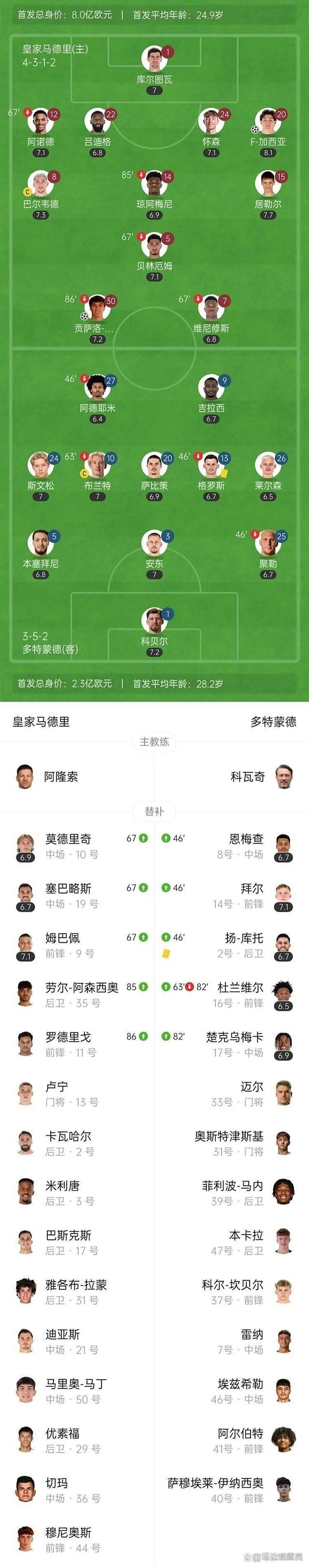 包含比赛最后阶段有些混乱，多特打进2球让的词条