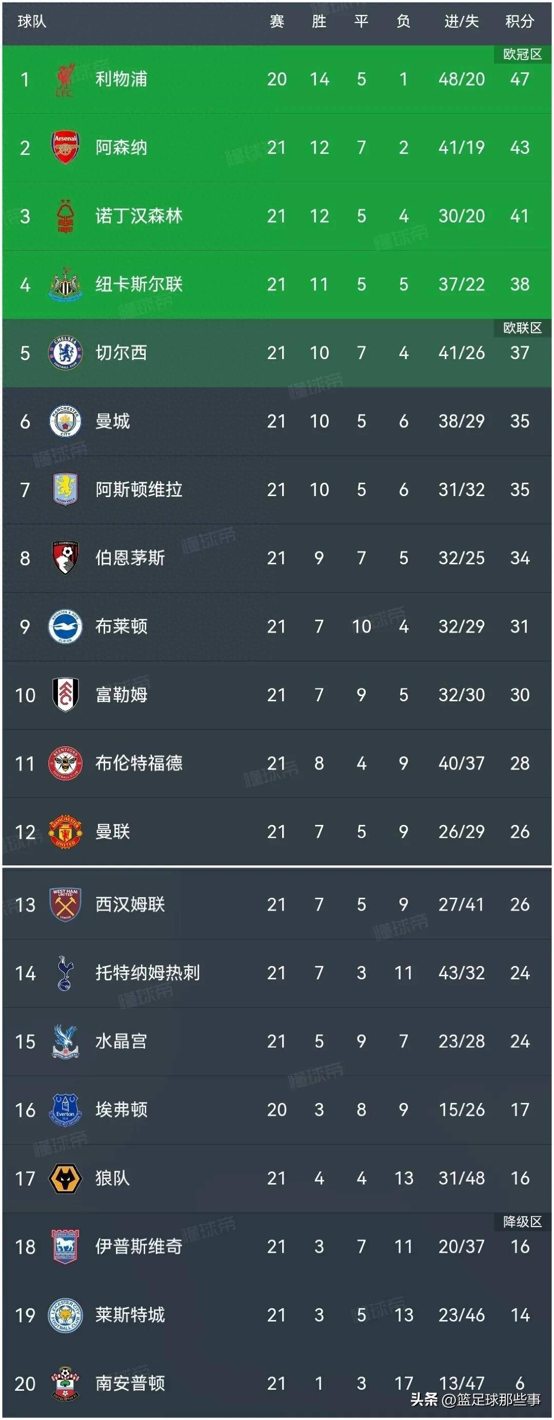 皇马客场逆转英超豪门，继续领先积分榜